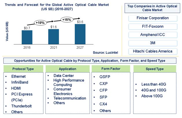 Active Optical Cable Market is expected to reach $3.6 Billion by 2027 – An exclusive market research report from Lucintel